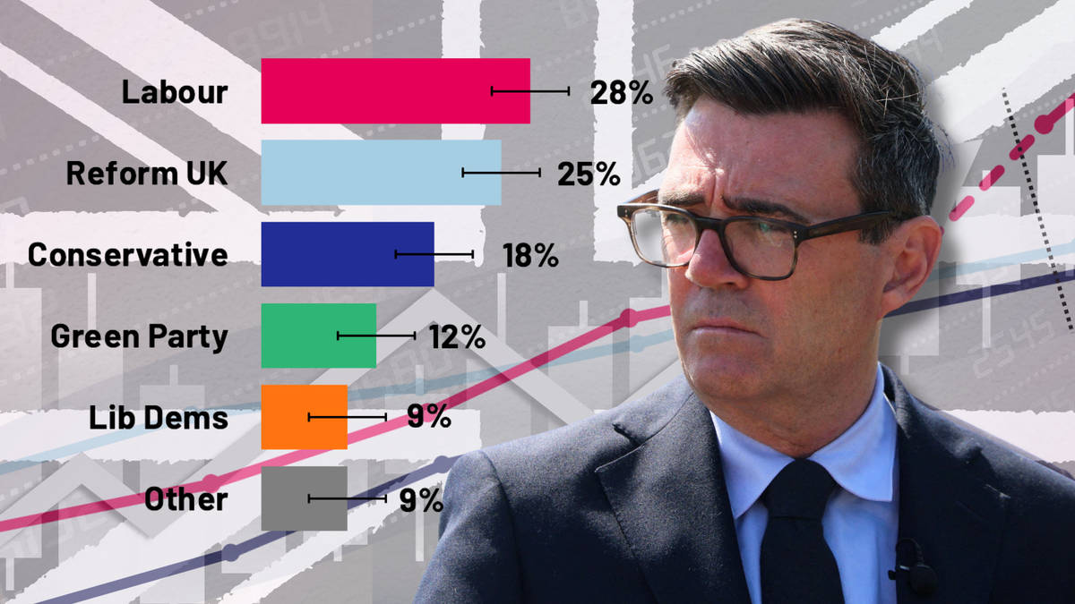 Labour now 'more popular than Reform' as poll reveals satisfaction in Burnham 8% behind Starmer at same point as PM